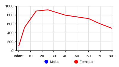 Epidemiology chart for Prevalence