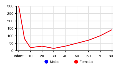 Epidemiology chart for Incidence