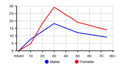 Epidemiology chart for Incidence
