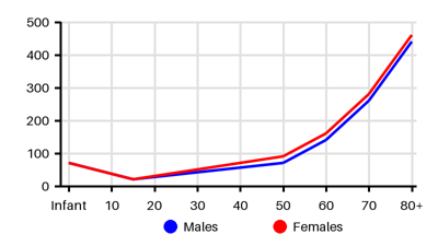 Epidemiology chart for Incidence