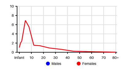Epidemiology chart for Incidence