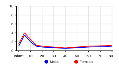 Epidemiology chart for Incidence
