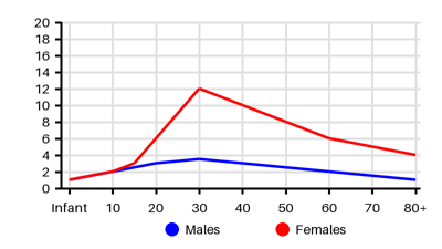 Epidemiology chart for Incidence