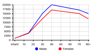 Epidemiology chart for Prevalence