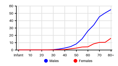 Epidemiology chart for Incidence