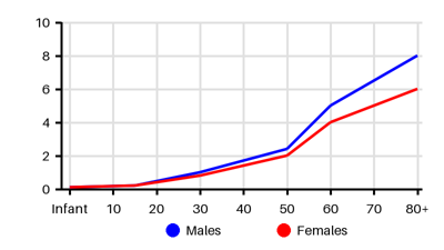 Epidemiology chart for Incidence