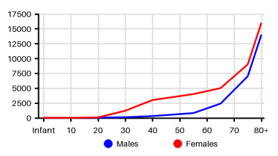 Epidemiology chart for Prevalence