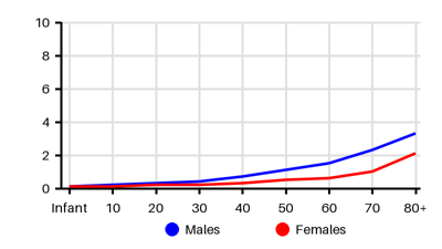 Epidemiology chart for Incidence