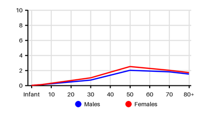 Epidemiology chart for Incidence