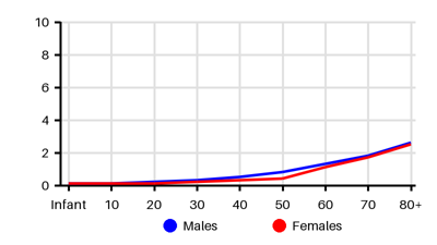 Epidemiology chart for Incidence
