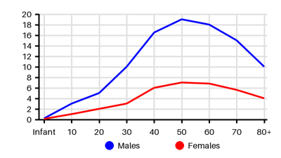Epidemiology chart for Incidence