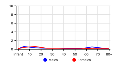 Epidemiology chart for Incidence