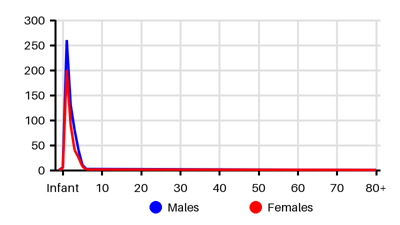 Epidemiology chart for Incidence