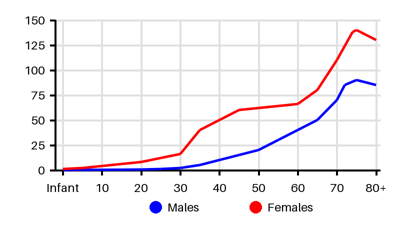 Epidemiology chart for Incidence