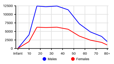 Epidemiology chart for Incidence