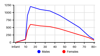 Epidemiology chart for Prevalence