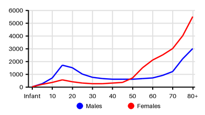 Epidemiology chart for Incidence