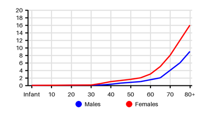 Epidemiology chart for Incidence