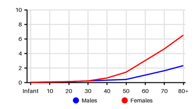Epidemiology chart for Incidence