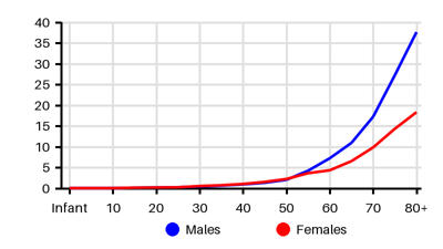 Epidemiology chart for Incidence