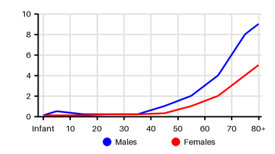 Epidemiology chart for Incidence