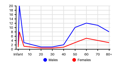 Epidemiology chart for Incidence