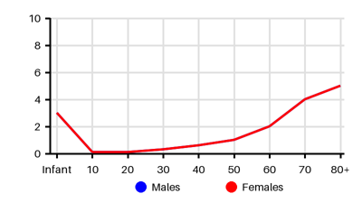 Epidemiology chart for Incidence