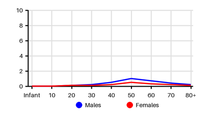 Epidemiology chart for Incidence