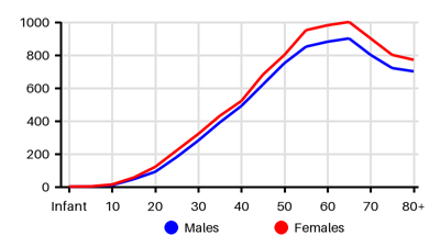 Epidemiology chart for Incidence
