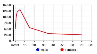 Epidemiology chart for Incidence