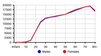 Epidemiology chart for Prevalence