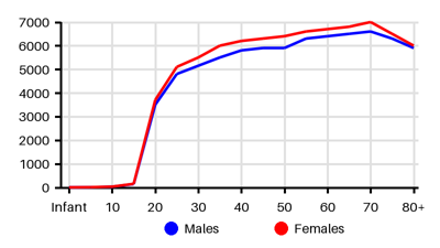 Epidemiology chart for Incidence