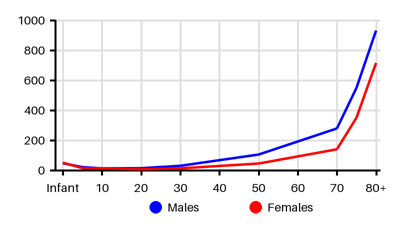 Epidemiology chart for Incidence