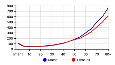 Epidemiology chart for Incidence
