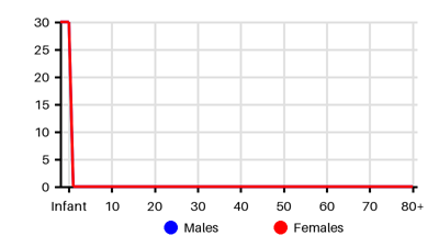 Epidemiology chart for Incidence
