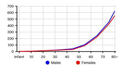 Epidemiology chart for Incidence