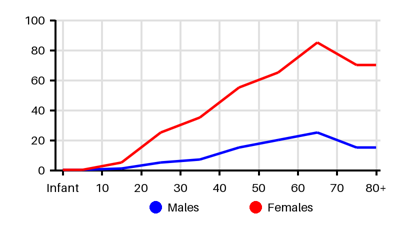 Epidemiology chart for Incidence