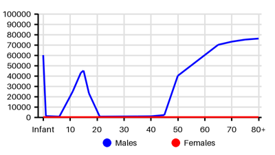 Epidemiology chart for Prevalence