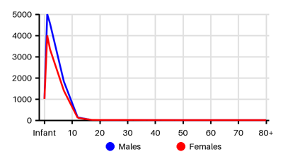 Epidemiology chart for Incidence
