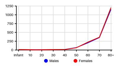 Epidemiology chart for Incidence