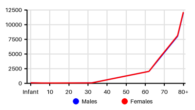 Epidemiology chart for Prevalence