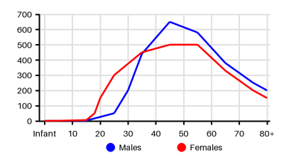 Epidemiology chart for Incidence
