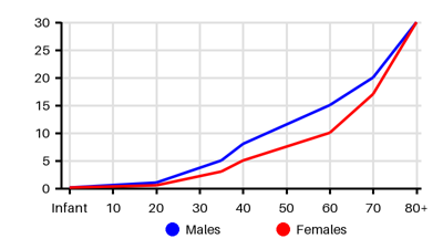 Epidemiology chart for Incidence