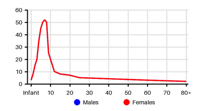 Epidemiology chart for Incidence