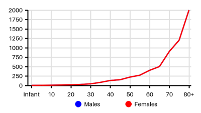 Epidemiology chart for Incidence