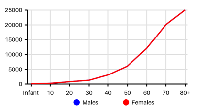 Epidemiology chart for Prevalence