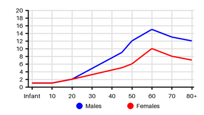 Epidemiology chart for Incidence