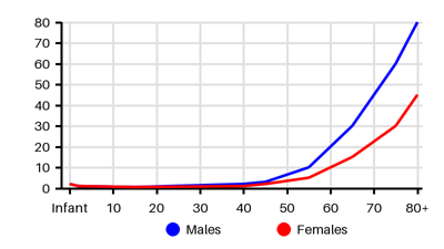 Epidemiology chart for Incidence