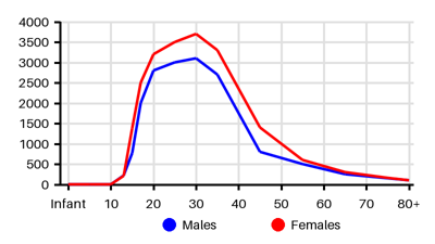 Epidemiology chart for Incidence