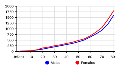 Epidemiology chart for Incidence